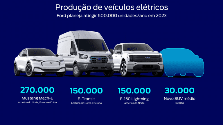 FORD ANUNCIA NOVO PLANO PARA AMPLIAR A CAPACIDADE DE PRODUÇÃO DE BATERIAS E ATINGIR 600 MIL VEÍCULOS ELÉTRICOS EM 2023 E DE MAIS DE 2 MILHÕES EM 2026