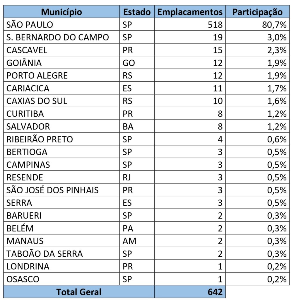  EMPLACAMENTOS DE ÔNIBUS ELÉTRICOS POR MUNICÍPIO - 2022 a Abr/2025
