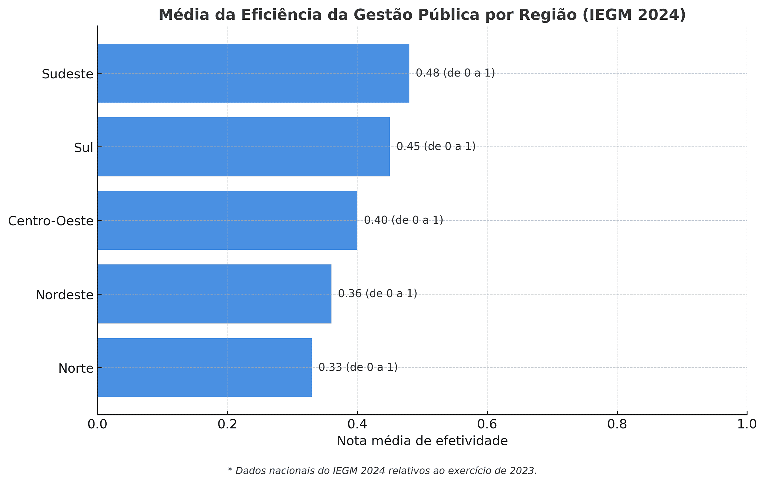 Como medir o que sua prefeitura não consegue enxergar?