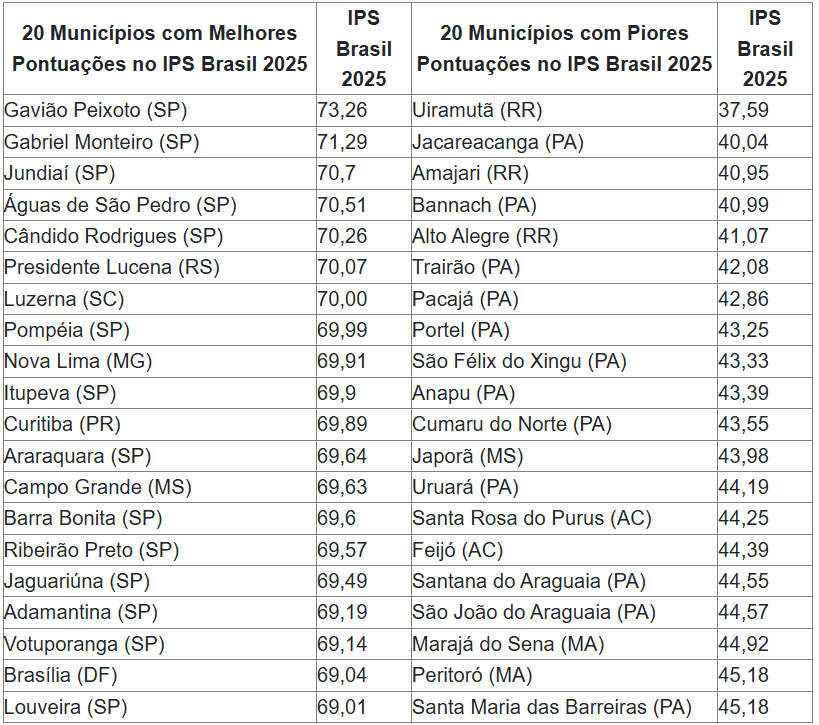 20 Municípios com Melhores e Piores Pontuações no IPS Brasil 2025