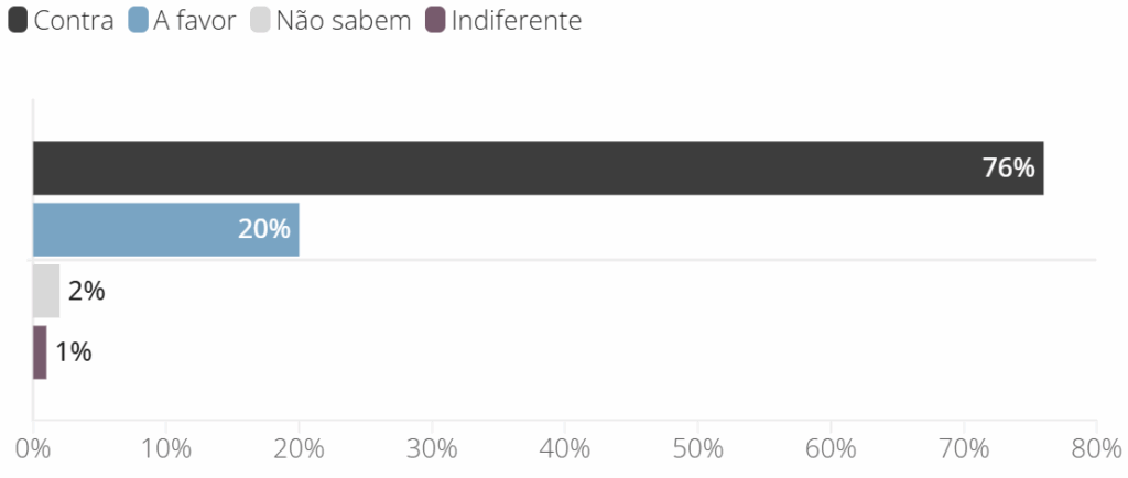 76% brasileiros é contra aumento no número de deputados federais de 513 para 531