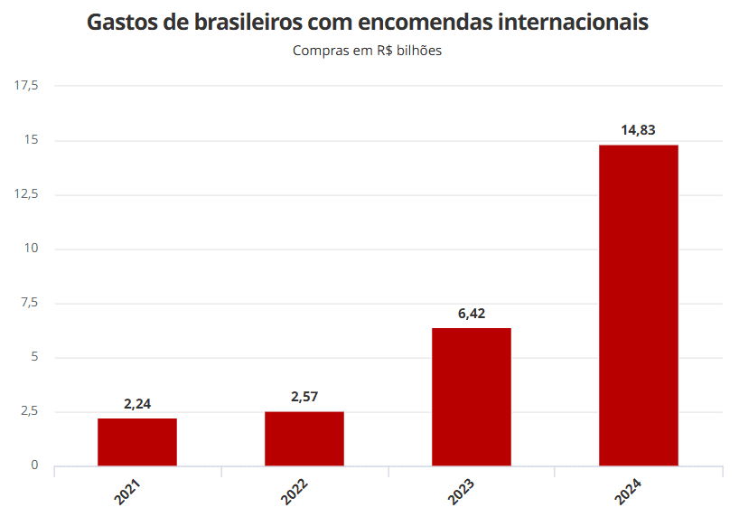 Gastos de brasileiros com encomendas internacionais