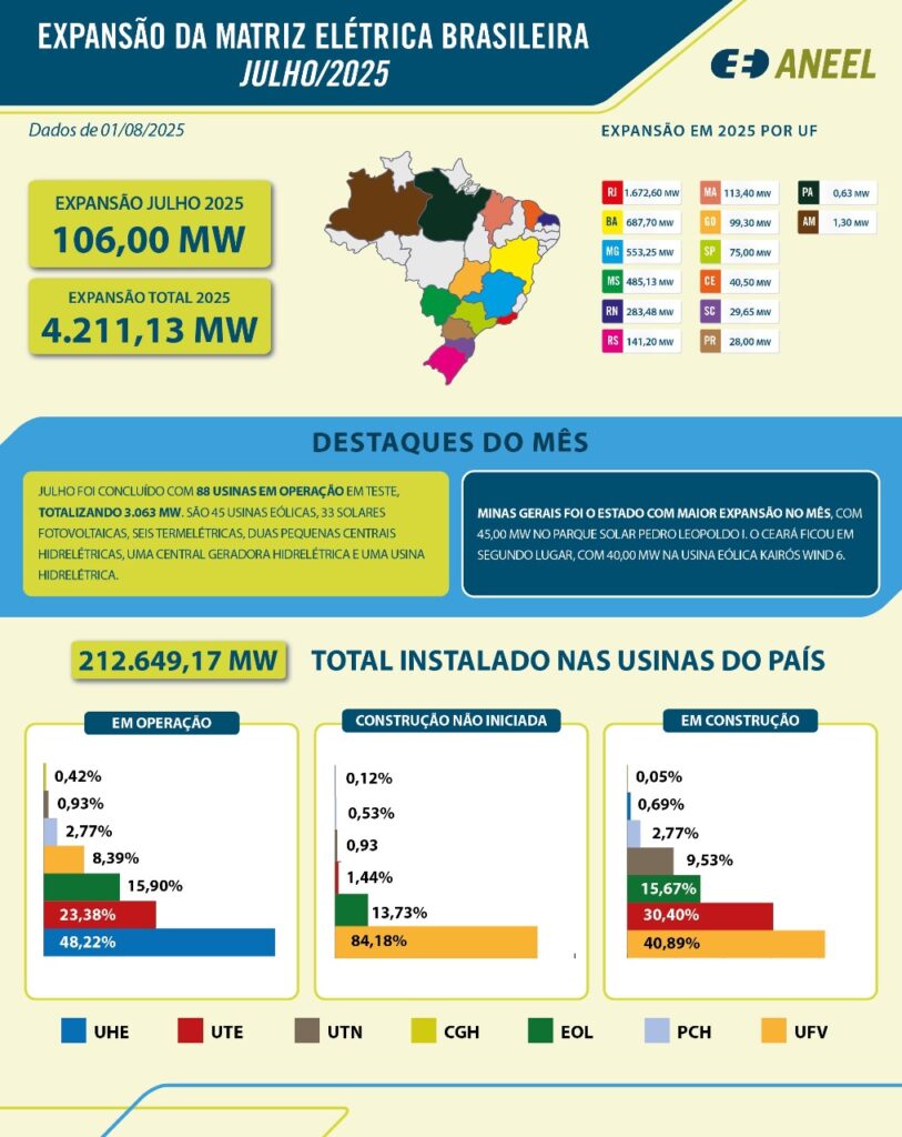 Infográfico - Expansão da Matriz Elétrica Brasileira - julho/25
