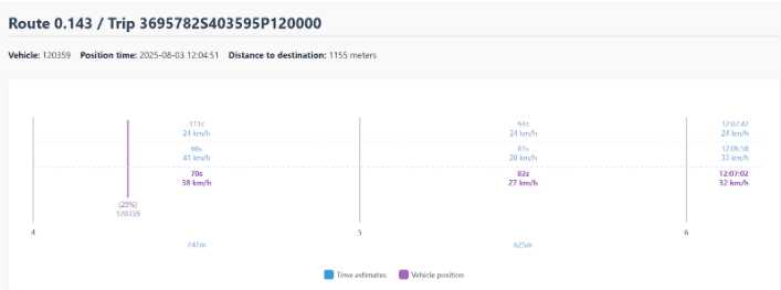Figura 2 - Ferramenta de calibração para previsão, da Bus2 com dados históricos e GPS, em tempo real
