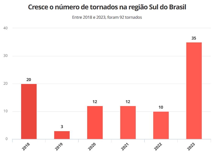 Cresce o número de tornados na região Sul do BrasilEntre 2018 e 2023, foram 92 tornados