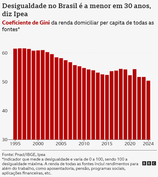 Desigualdade no Brasil é a menor em 30 anos, diz Ipea