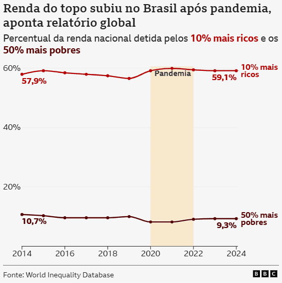 Renda do topo subiu no Brasil após pandemia, aponta relatório global